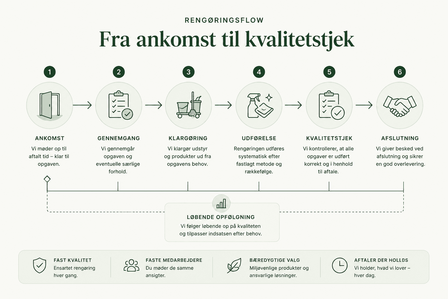 LokalRen rengøringsflow trin for trin fra ankomst til kvalitetstjek: ankomst, gennemgang, klargøring, udførelse, kvalitetstjek og afslutning med løbende opfølgning