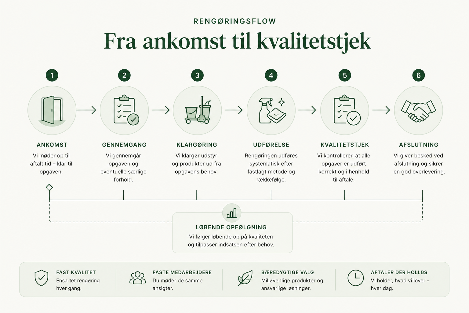 LokalRens rengøringsflow trin for trin fra ankomst til kvalitetstjek: ankomst, gennemgang, klargøring, udførelse, kvalitetstjek og afslutning med løbende opfølgning