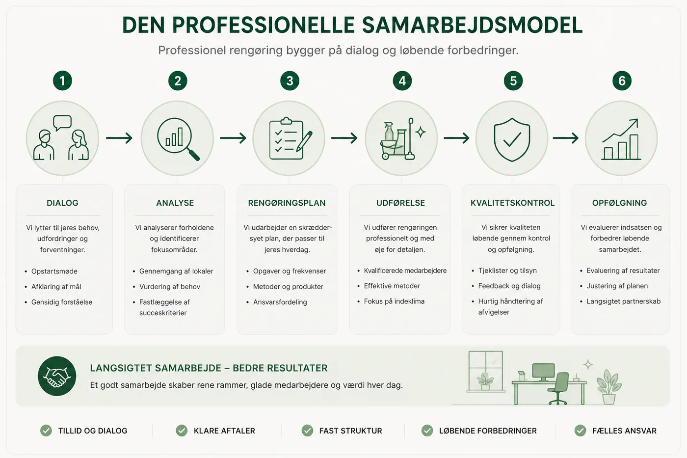 Procesdiagram over den professionelle samarbejdsmodel i seks trin: 1) Dialog – vi lytter til jeres behov, udfordringer og forventninger med opstartsmøde, afklaring af mål og gensidig forståelse, 2) Analyse – vi analyserer forholdene og identificerer fokusområder gennem gennemgang af lokaler, vurdering af behov og fastlæggelse af succeskriterier, 3) Rengøringsplan – vi udarbejder en skræddersyet plan med opgaver, frekvenser, metoder, produkter og ansvarsfordeling, 4) Udførelse – vi udfører rengøringen professionelt med kvalificerede medarbejdere, effektive metoder og fokus på indeklima, 5) Kvalitetskontrol – vi sikrer kvaliteten løbende gennem tjeklister, tilsyn, feedback, dialog og hurtig håndtering af afvigelser, 6) Opfølgning – vi evaluerer indsatsen og forbedrer samarbejdet med justering af planen og et langsigtet partnerskab. Et godt samarbejde bygger på tillid og dialog, klare aftaler, fast struktur, løbende forbedringer og fælles ansvar.