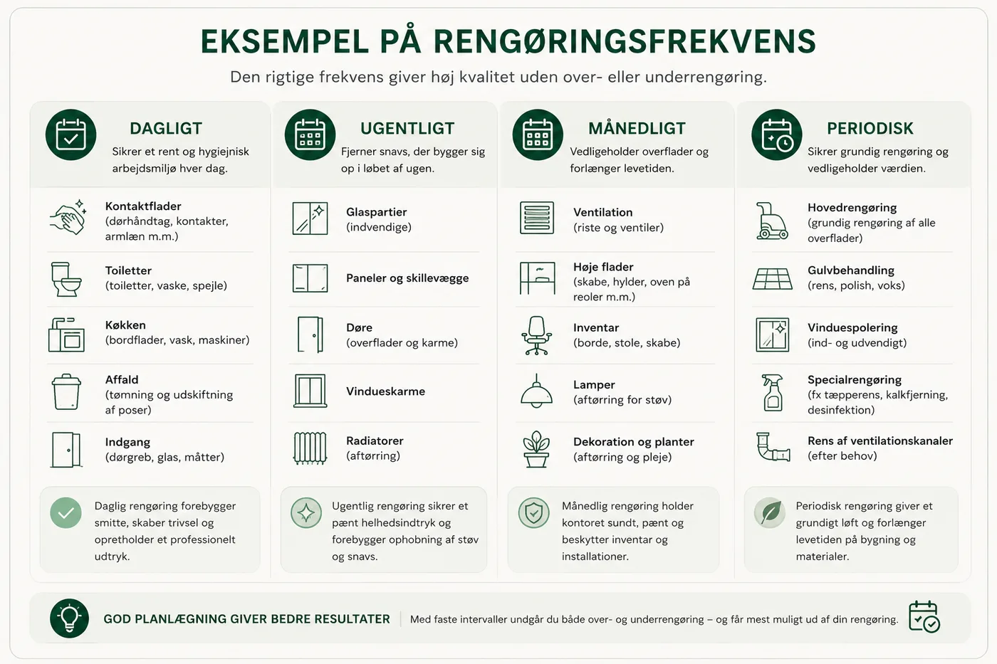 Oversigt over rengøringsfrekvens fordelt på fire intervaller: Dagligt (kontaktflader, toiletter, køkken, affald og indgang), Ugentligt (glaspartier, paneler og skillevægge, døre, vindueskarme og radiatorer), Månedligt (ventilation, høje flader, inventar, lamper samt dekoration og planter) og Periodisk (hovedrengøring, gulvbehandling, vinduespolering, specialrengøring og rens af ventilationskanaler). Den rigtige frekvens giver høj kvalitet uden over- eller underrengøring.