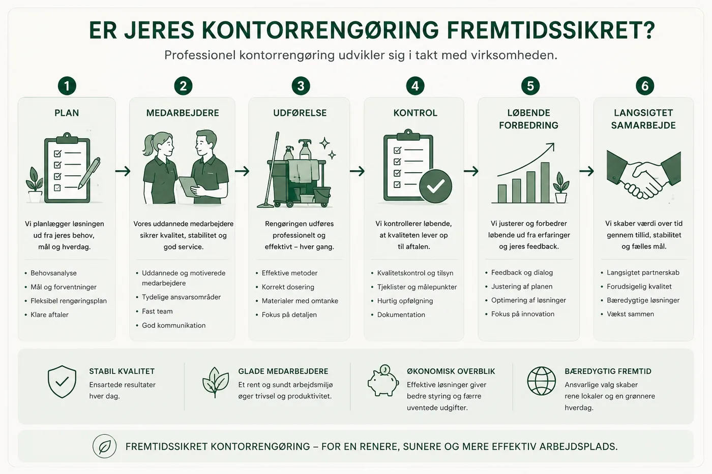 Model for fremtidssikret kontorrengøring i seks trin: 1) Plan – vi planlægger løsningen ud fra jeres behov, mål og hverdag med behovsanalyse, mål og forventninger, fleksibel rengøringsplan og klare aftaler, 2) Medarbejdere – uddannede medarbejdere sikrer kvalitet, stabilitet og god service gennem motivation, tydelige ansvarsområder, fast team og god kommunikation, 3) Udførelse – rengøringen udføres professionelt og effektivt med effektive metoder, korrekt dosering, materialer med omtanke og fokus på detaljen, 4) Kontrol – vi kontrollerer løbende, at kvaliteten lever op til aftalen gennem kvalitetskontrol, tjeklister, hurtig opfølgning og dokumentation, 5) Løbende forbedring – vi justerer og forbedrer ud fra erfaringer og jeres feedback med dialog, justering af planen, optimering og fokus på innovation, 6) Langsigtet samarbejde – vi skaber værdi over tid gennem tillid, stabilitet og fælles mål med et langsigtet partnerskab, forudsigelig kvalitet og bæredygtige løsninger. Resultatet er stabil kvalitet, glade medarbejdere, økonomisk overblik og en bæredygtig fremtid – for en renere, sundere og mere effektiv arbejdsplads.