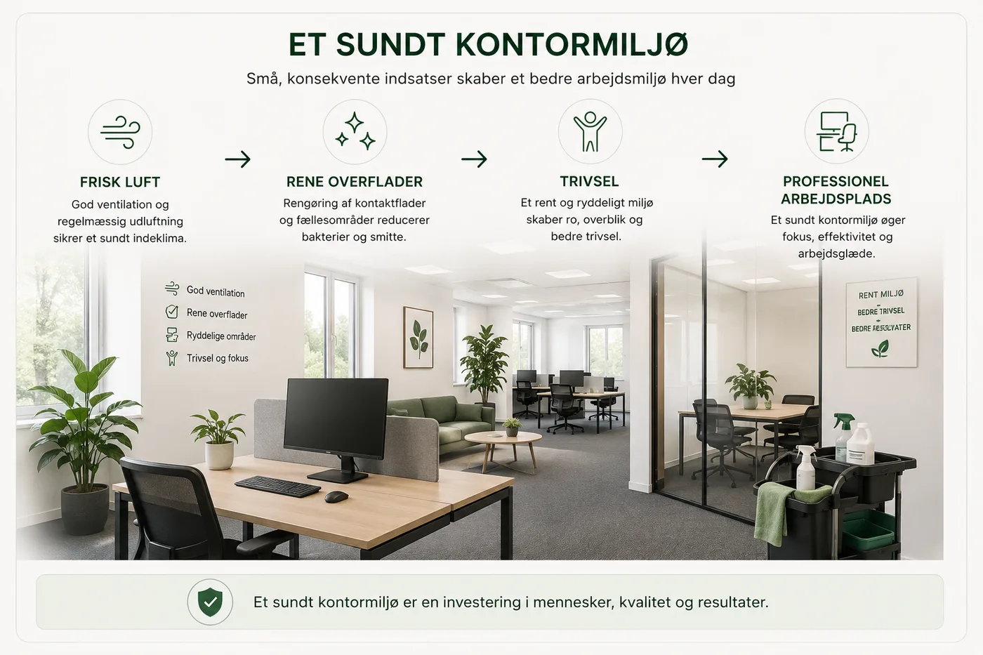Et sundt kontormiljø bygget på fire principper: Frisk luft med god ventilation og regelmæssig udluftning for et sundt indeklima, Rene overflader hvor rengøring af kontaktflader og fællesområder reducerer bakterier og smitte, Trivsel hvor et rent og ryddeligt miljø skaber ro og overblik, og Professionel arbejdsplads der øger fokus, effektivitet og arbejdsglæde. Billedet viser et lyst grønt kontor med planter, skrivebord og en LokalRen-rengøringsvogn.