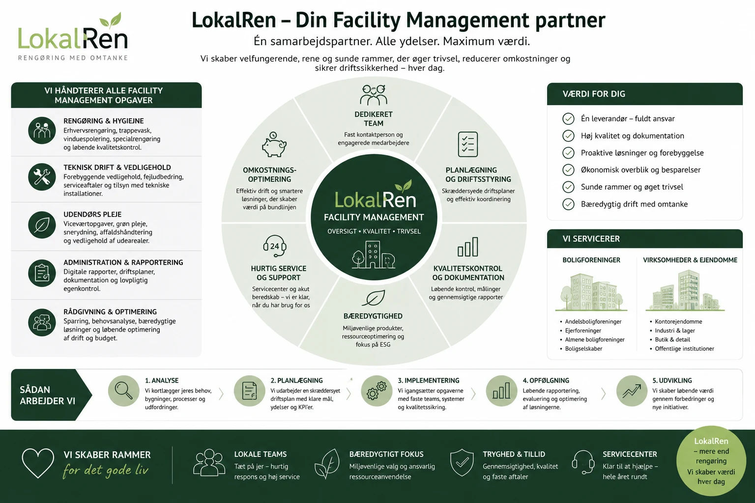 LokalRen Facility Management-model: et centralt nav omgivet af dedikeret team, planlægning og driftsstyring, kvalitetskontrol og dokumentation, bæredygtighed, hurtig service og support samt omkostningsoptimering, med oversigt over opgaver, værdi og hvem der serviceres.