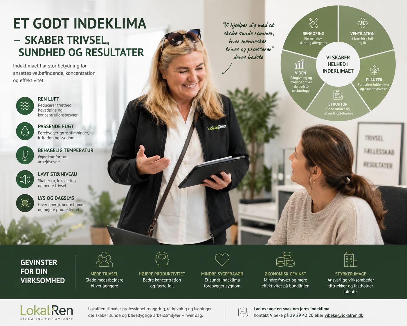 LokalRen-infografik om et godt indeklima: faktorerne ren luft, passende fugt, behagelig temperatur, lavt støjniveau og lys og dagslys, en helhedsmodel med rengøring, ventilation, planter, struktur og viden, samt gevinsterne mere trivsel, højere produktivitet, mindre sygefravær, økonomisk gevinst og styrket image.