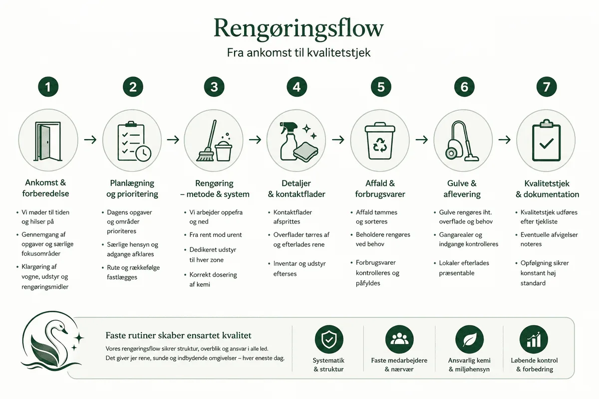 LokalRen rengøringsflow til kontorrengøring i syv trin: ankomst og forberedelse, planlægning og prioritering, rengøring med metode og system, detaljer og kontaktflader, affald og forbrugsvarer, gulve og aflevering samt kvalitetstjek og dokumentation.
