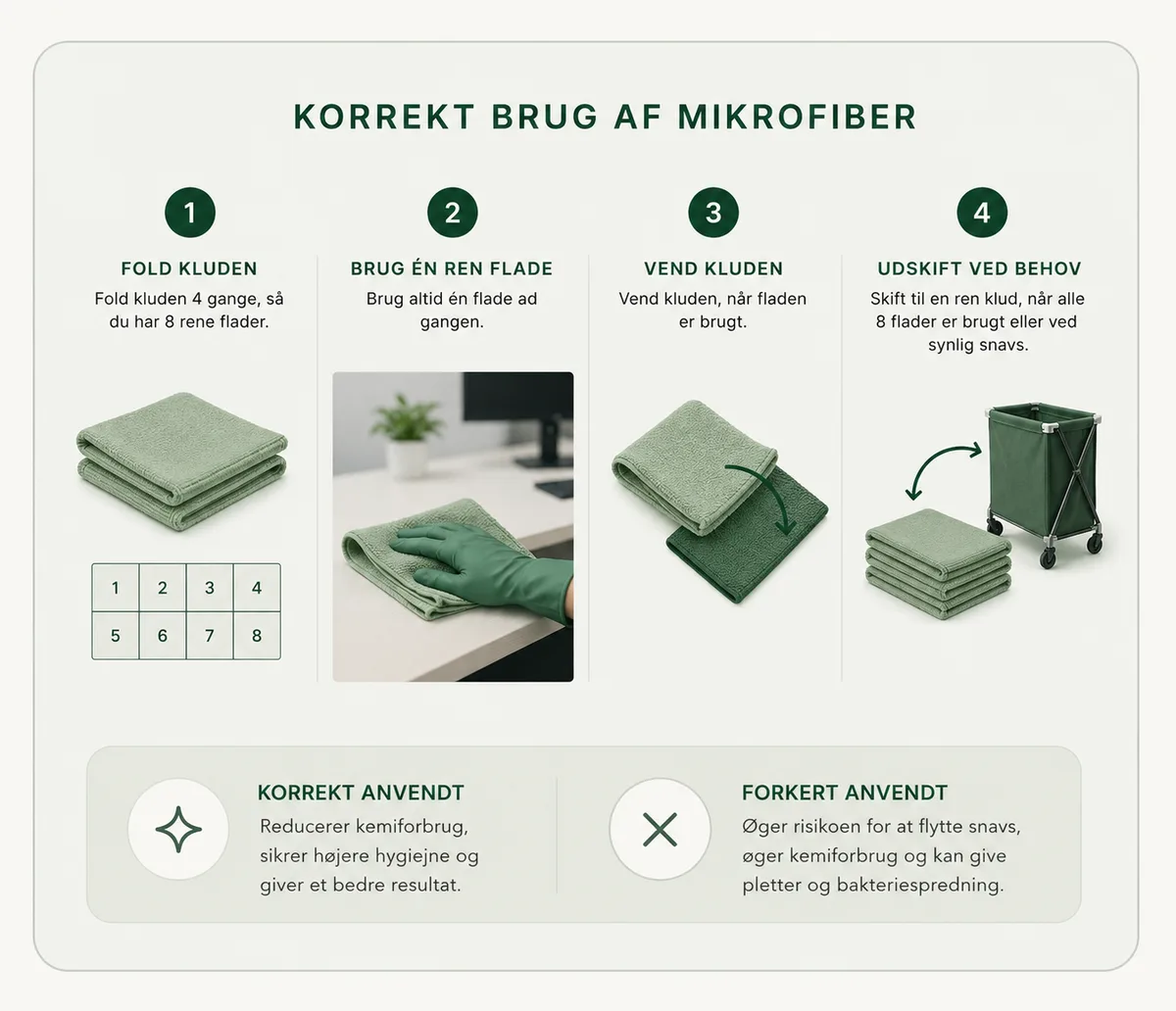 Infografik over korrekt brug af mikrofiberklude i fire trin: 1) fold kluden fire gange, så du har otte rene flader, 2) brug altid én ren flade ad gangen, 3) vend kluden, når fladen er brugt, 4) udskift til en ren klud, når alle otte flader er brugt eller ved synlig snavs. Korrekt anvendt mikrofiber reducerer kemiforbrug og hygiejnerisiko, mens forkert brug øger risikoen for at flytte snavs og sprede bakterier.
