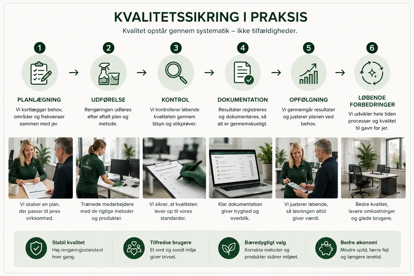 Procesdiagram over LokalRen kvalitetssikring i seks trin: 1) Planlægning – vi kortlægger behov, områder og frekvenser sammen med jer, 2) Udførelse – rengøringen udføres efter aftalt plan og metode, 3) Kontrol – vi kontrollerer løbende kvaliteten gennem tilsyn og stikprøver, 4) Dokumentation – resultater registreres og dokumenteres, 5) Opfølgning – vi gennemgår resultater og justerer planen ved behov, 6) Løbende forbedringer – vi udvikler hele tiden processer og kvalitet. Systematikken sikrer stabil kvalitet, tilfredse brugere, bæredygtige valg og bedre økonomi.