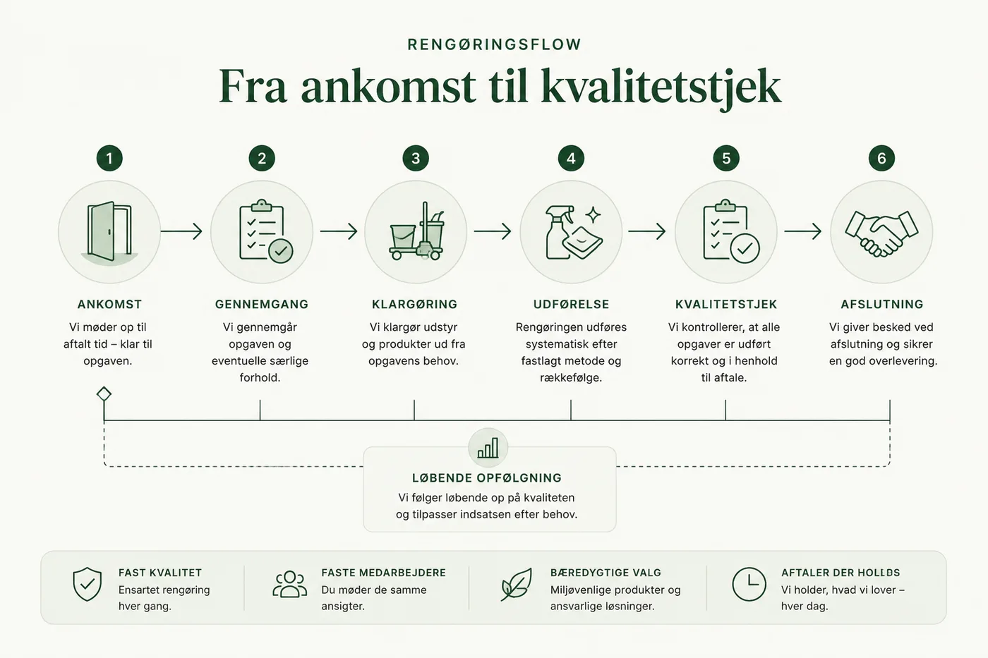 Rengøringsflow i seks trin: ankomst, gennemgang, klargøring, udførelse, kvalitetstjek og afslutning med løbende opfølgning.