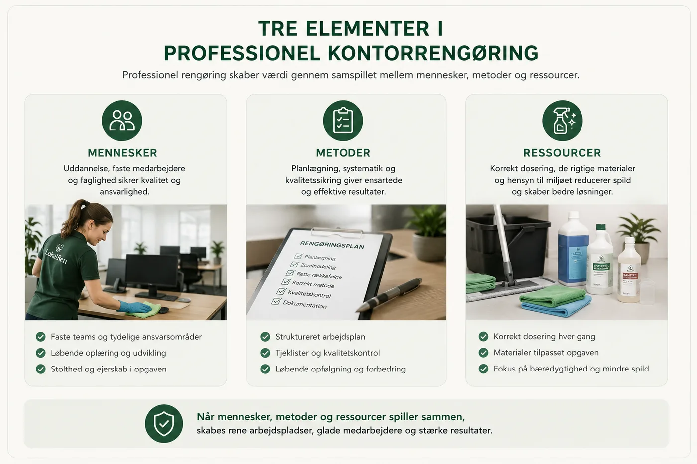 De tre elementer i professionel kontorrengøring: Mennesker – uddannelse, faste medarbejdere og faglighed sikrer kvalitet og ansvarlighed gennem faste teams, løbende oplæring og ejerskab i opgaven; Metoder – planlægning, systematik og kvalitetssikring giver ensartede resultater med struktureret arbejdsplan, tjeklister og løbende opfølgning; Ressourcer – korrekt dosering, de rigtige materialer og hensyn til miljøet reducerer spild med materialer tilpasset opgaven og fokus på bæredygtighed. Når mennesker, metoder og ressourcer spiller sammen, skabes rene arbejdspladser, glade medarbejdere og stærke resultater.